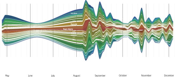 my 2007 listening habits visualized